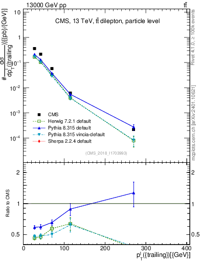 Plot of l.pt in 13000 GeV pp collisions