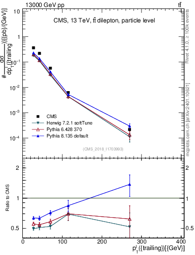 Plot of l.pt in 13000 GeV pp collisions
