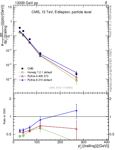 Plot of l.pt in 13000 GeV pp collisions