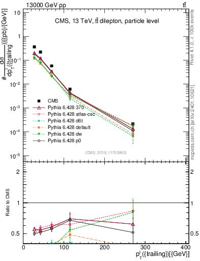 Plot of l.pt in 13000 GeV pp collisions