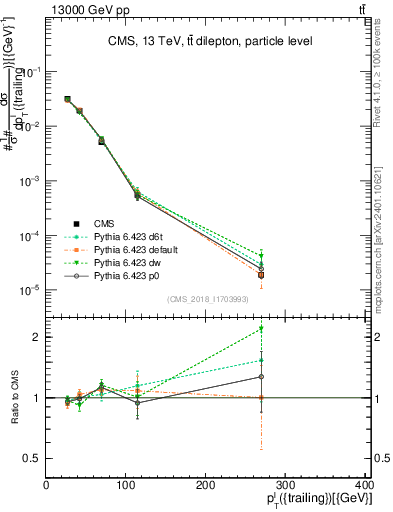 Plot of l.pt in 13000 GeV pp collisions