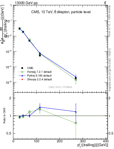 Plot of l.pt in 13000 GeV pp collisions