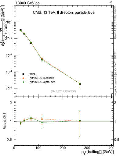 Plot of l.pt in 13000 GeV pp collisions