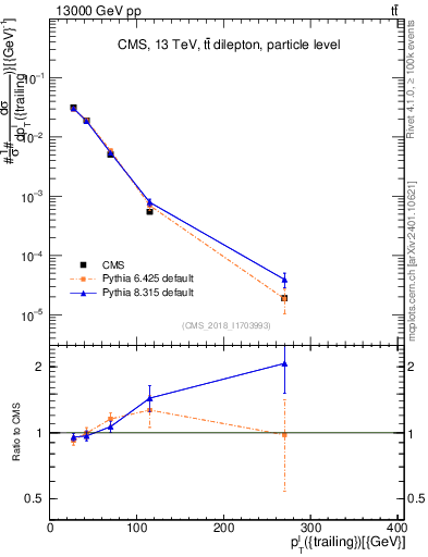 Plot of l.pt in 13000 GeV pp collisions