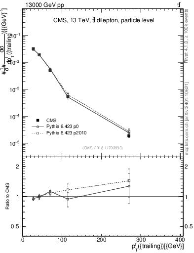 Plot of l.pt in 13000 GeV pp collisions