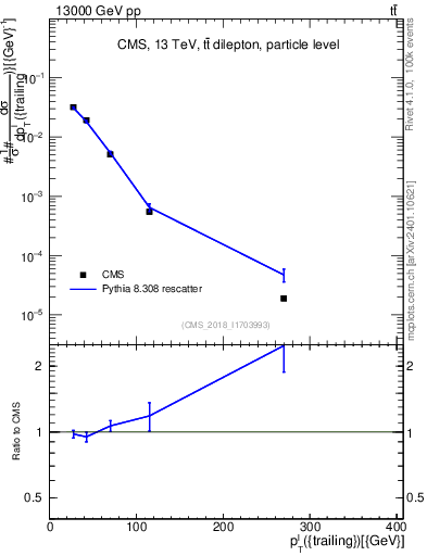 Plot of l.pt in 13000 GeV pp collisions