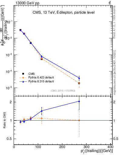 Plot of l.pt in 13000 GeV pp collisions