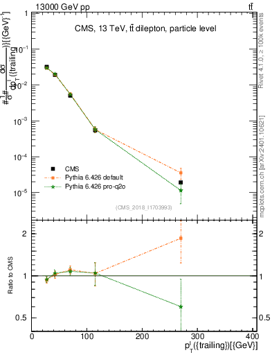 Plot of l.pt in 13000 GeV pp collisions