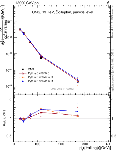 Plot of l.pt in 13000 GeV pp collisions
