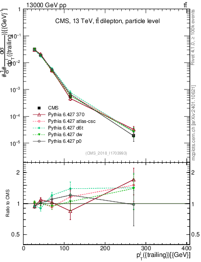 Plot of l.pt in 13000 GeV pp collisions