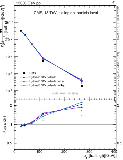 Plot of l.pt in 13000 GeV pp collisions