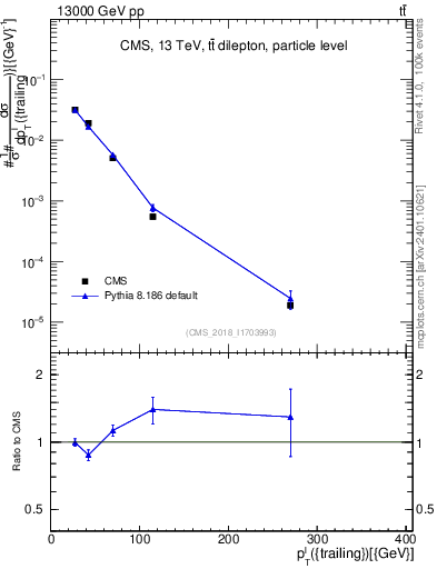 Plot of l.pt in 13000 GeV pp collisions