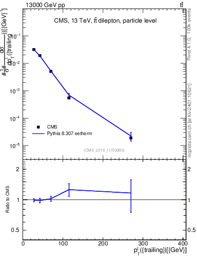 Plot of l.pt in 13000 GeV pp collisions