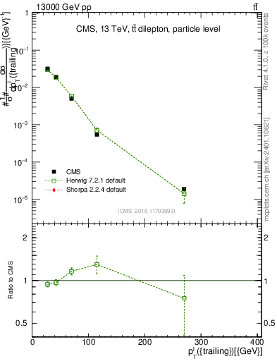 Plot of l.pt in 13000 GeV pp collisions