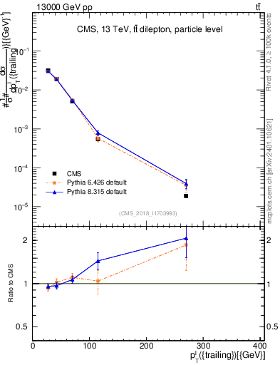 Plot of l.pt in 13000 GeV pp collisions