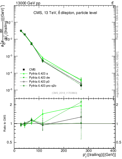 Plot of l.pt in 13000 GeV pp collisions