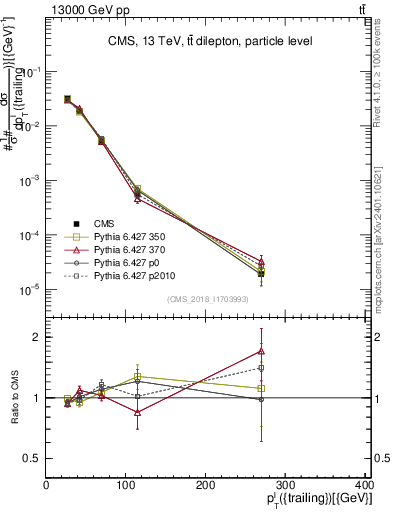 Plot of l.pt in 13000 GeV pp collisions