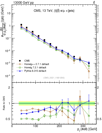 Plot of l.pt in 13000 GeV pp collisions