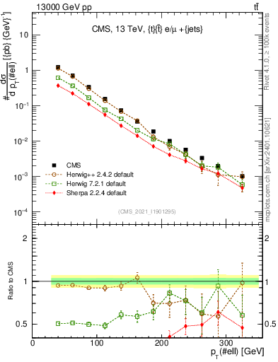 Plot of l.pt in 13000 GeV pp collisions
