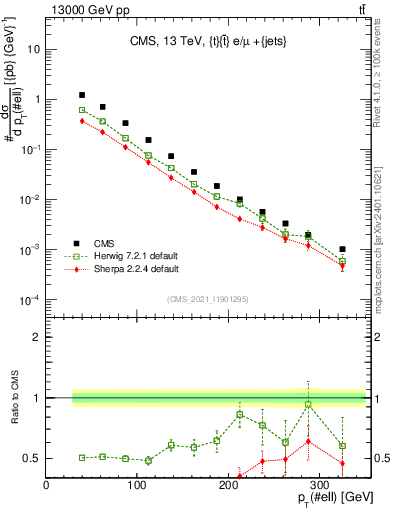 Plot of l.pt in 13000 GeV pp collisions