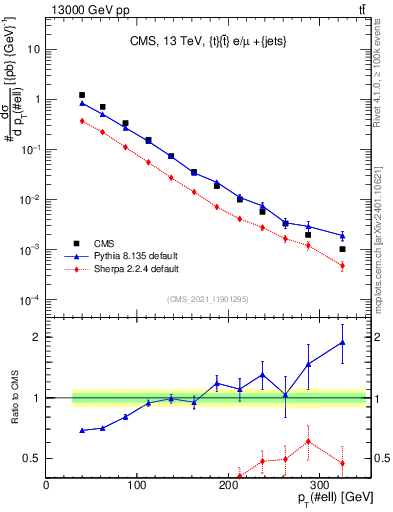 Plot of l.pt in 13000 GeV pp collisions