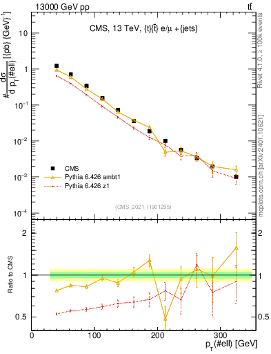 Plot of l.pt in 13000 GeV pp collisions