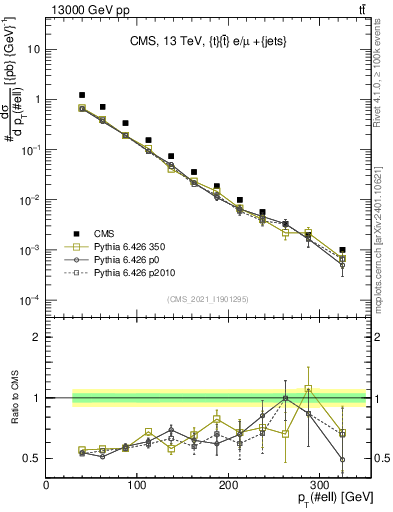 Plot of l.pt in 13000 GeV pp collisions