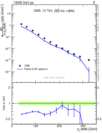 Plot of l.pt in 13000 GeV pp collisions