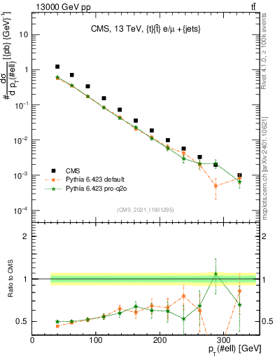 Plot of l.pt in 13000 GeV pp collisions