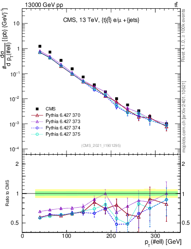 Plot of l.pt in 13000 GeV pp collisions