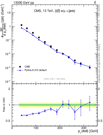 Plot of l.pt in 13000 GeV pp collisions