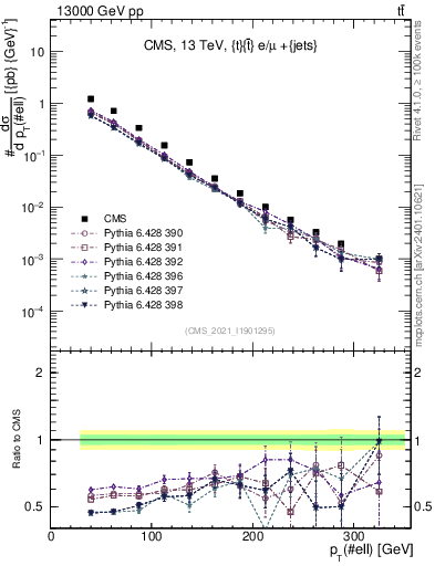 Plot of l.pt in 13000 GeV pp collisions