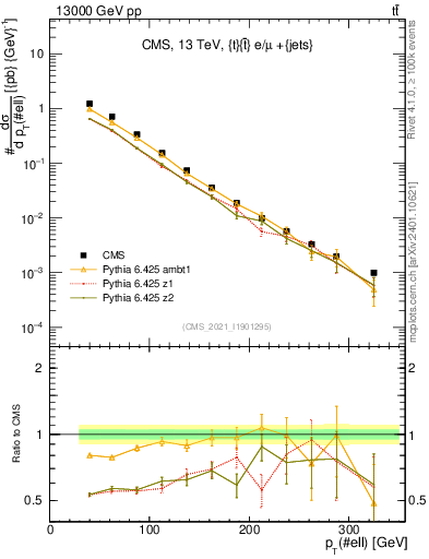 Plot of l.pt in 13000 GeV pp collisions