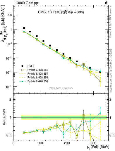 Plot of l.pt in 13000 GeV pp collisions