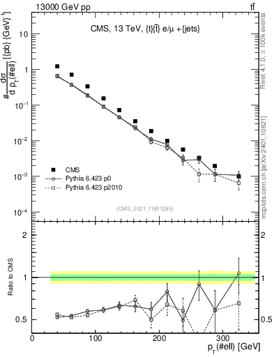 Plot of l.pt in 13000 GeV pp collisions