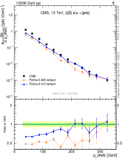 Plot of l.pt in 13000 GeV pp collisions