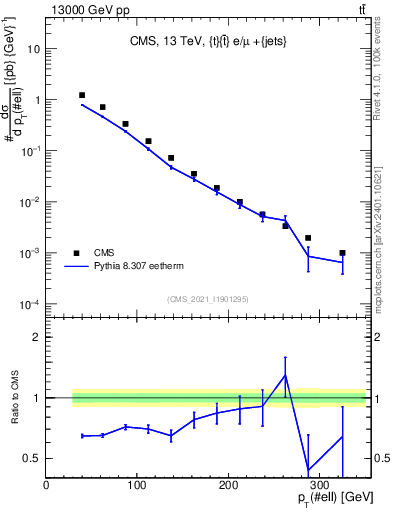 Plot of l.pt in 13000 GeV pp collisions