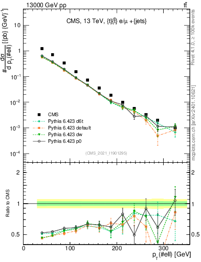 Plot of l.pt in 13000 GeV pp collisions