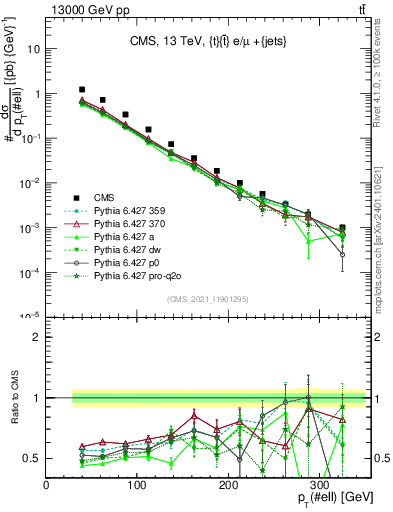 Plot of l.pt in 13000 GeV pp collisions
