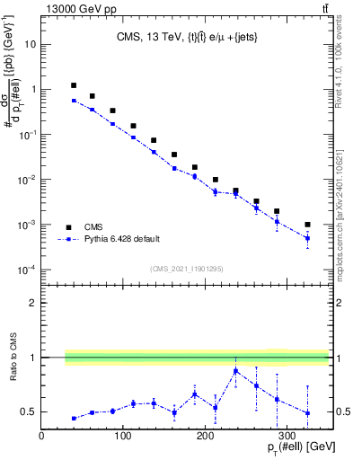 Plot of l.pt in 13000 GeV pp collisions