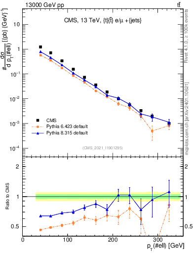 Plot of l.pt in 13000 GeV pp collisions
