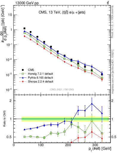 Plot of l.pt in 13000 GeV pp collisions