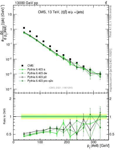 Plot of l.pt in 13000 GeV pp collisions