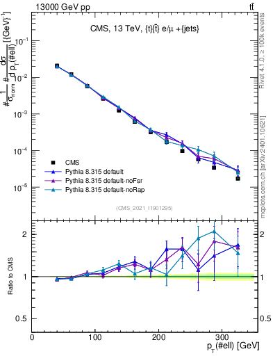Plot of l.pt in 13000 GeV pp collisions