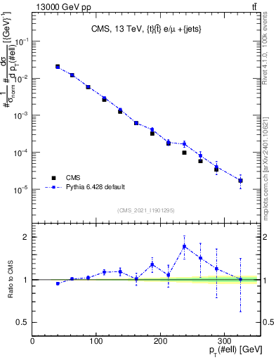 Plot of l.pt in 13000 GeV pp collisions