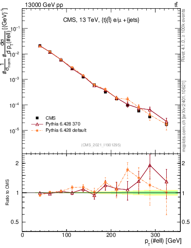 Plot of l.pt in 13000 GeV pp collisions