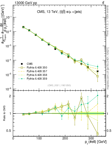 Plot of l.pt in 13000 GeV pp collisions