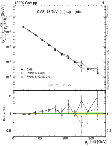 Plot of l.pt in 13000 GeV pp collisions