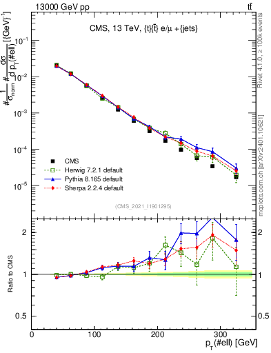 Plot of l.pt in 13000 GeV pp collisions