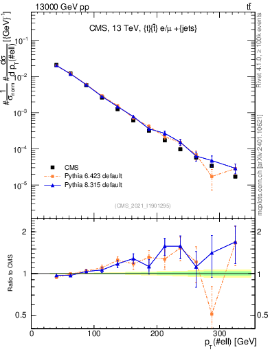 Plot of l.pt in 13000 GeV pp collisions